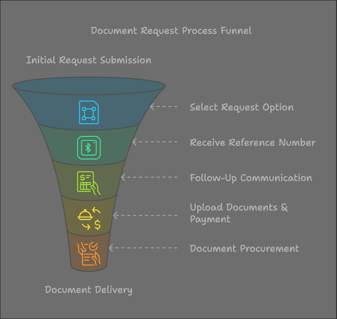 EthioTranscripts document procurement process